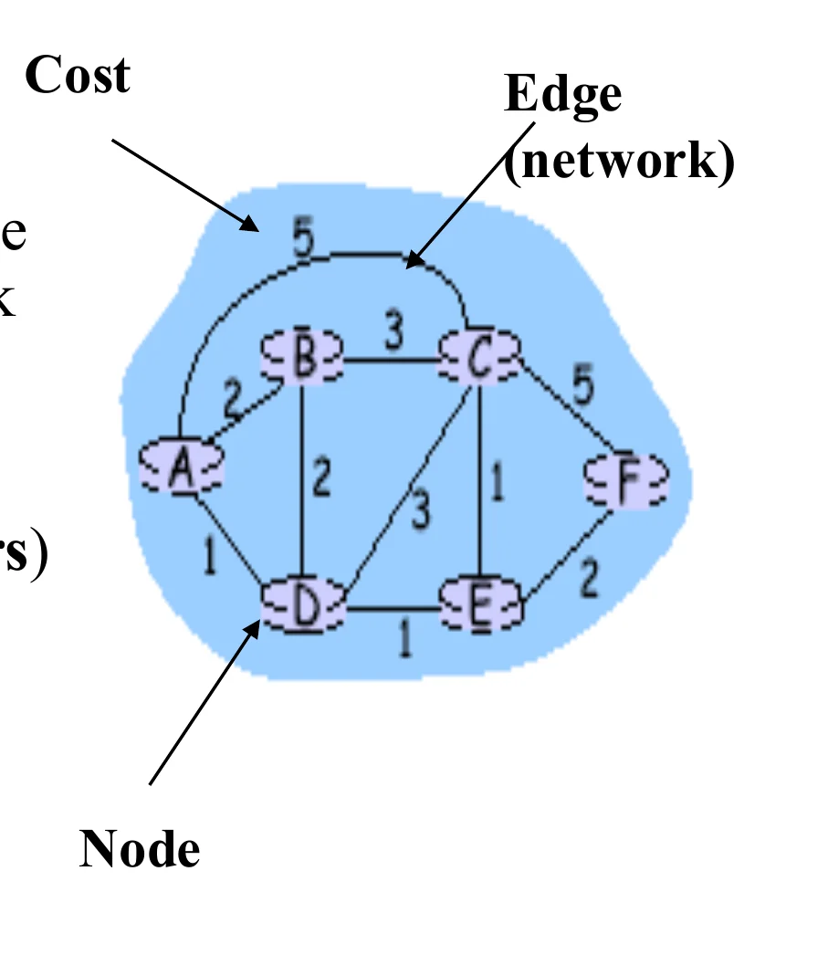 A small weighted graph labelled with node, edge and cost