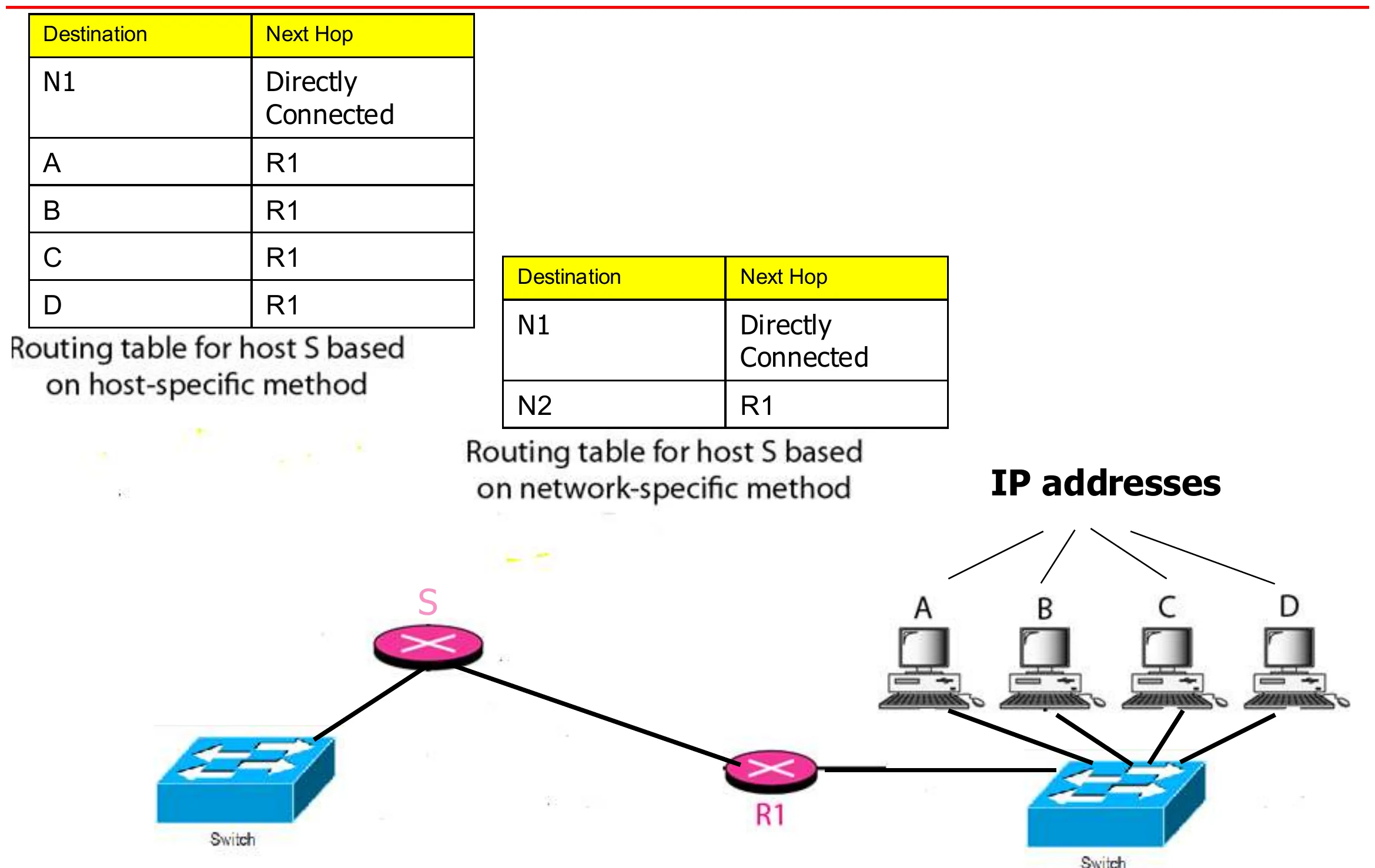 Host-specific table for S lists A, B, C, D via R1; the network-specific table lists only N2 via R1