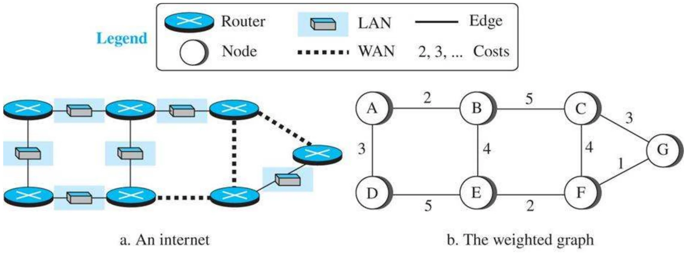 An internet of routers and LANs, and the same internet as a weighted graph with nodes A–G