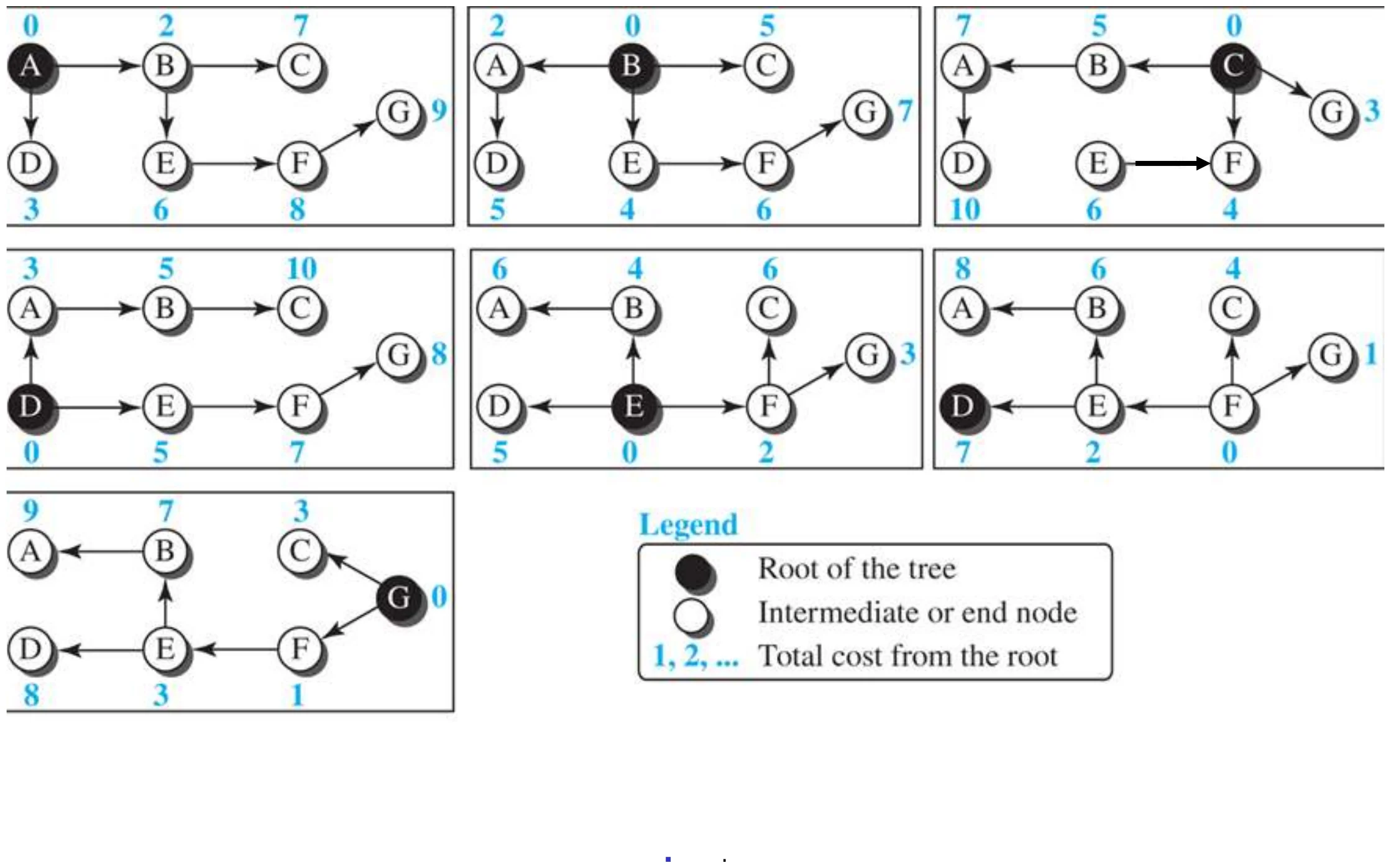The least-cost tree for each of the seven nodes