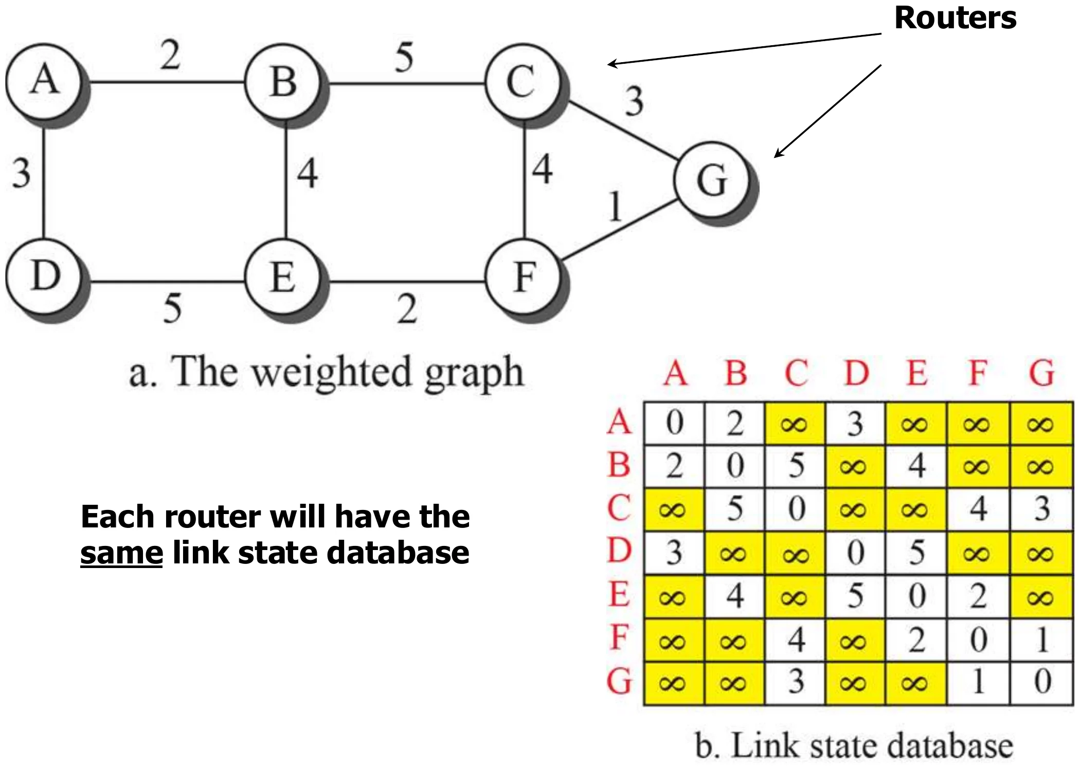 The weighted graph and the 7 × 7 link-state database built from the LSPs