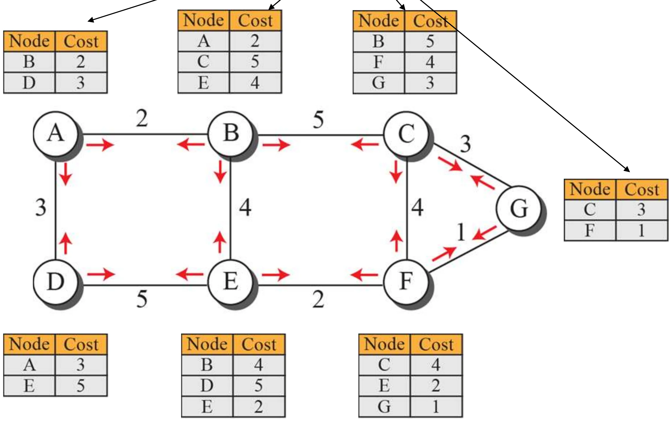 Each node’s LSP lists its neighbours and costs and is flooded to all others