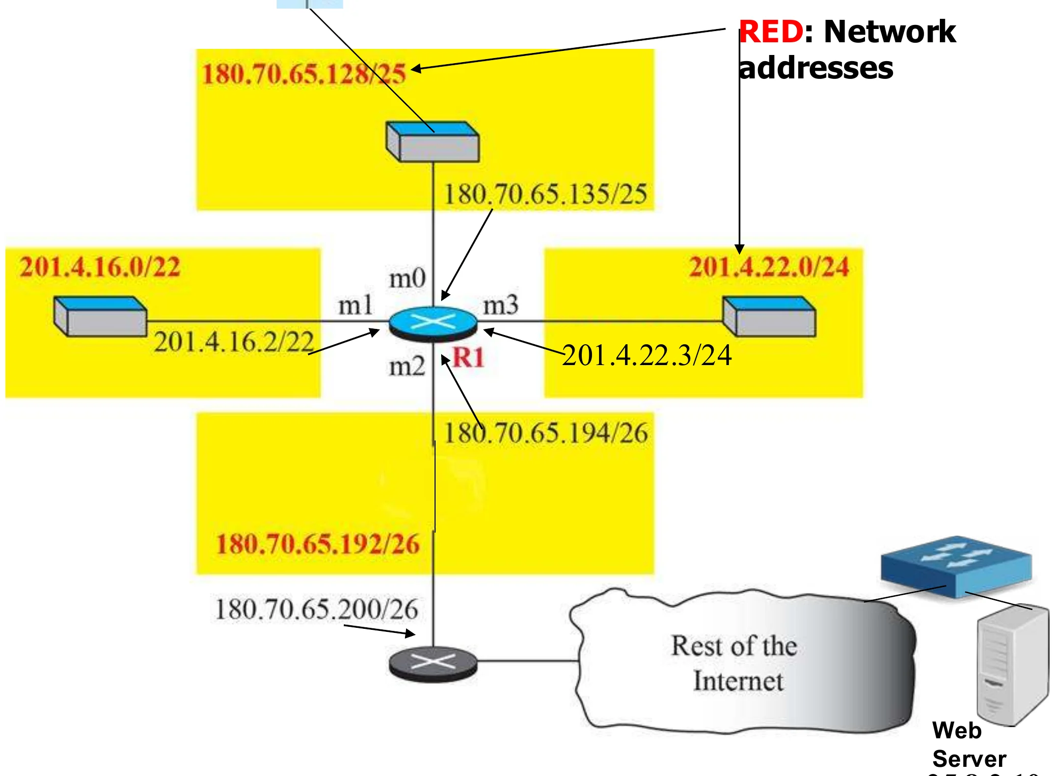 R1 with interfaces m0–m3 to 180.70.65.128/25, 201.4.16.0/22, 201.4.22.0/24, 180.70.65.192/26, and the rest of the Internet via 180.70.65.200