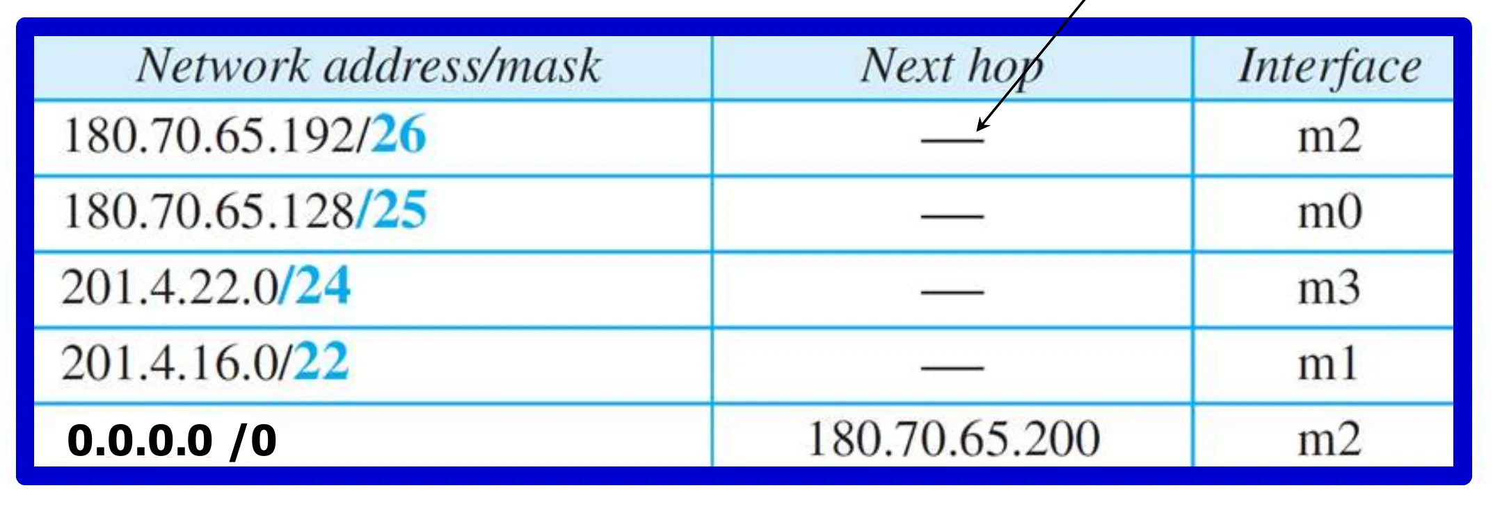 Forwarding table for router R1