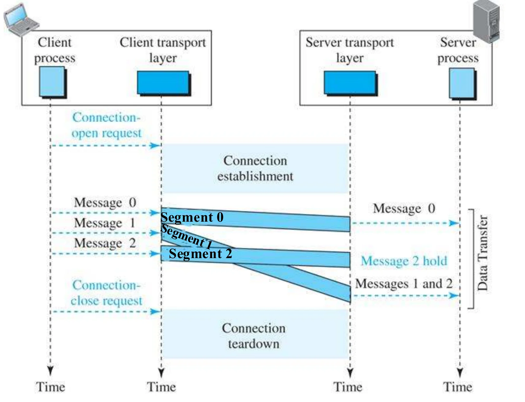 Connection open request, establishment, data transfer with message 2 held until 1 arrives, then teardown