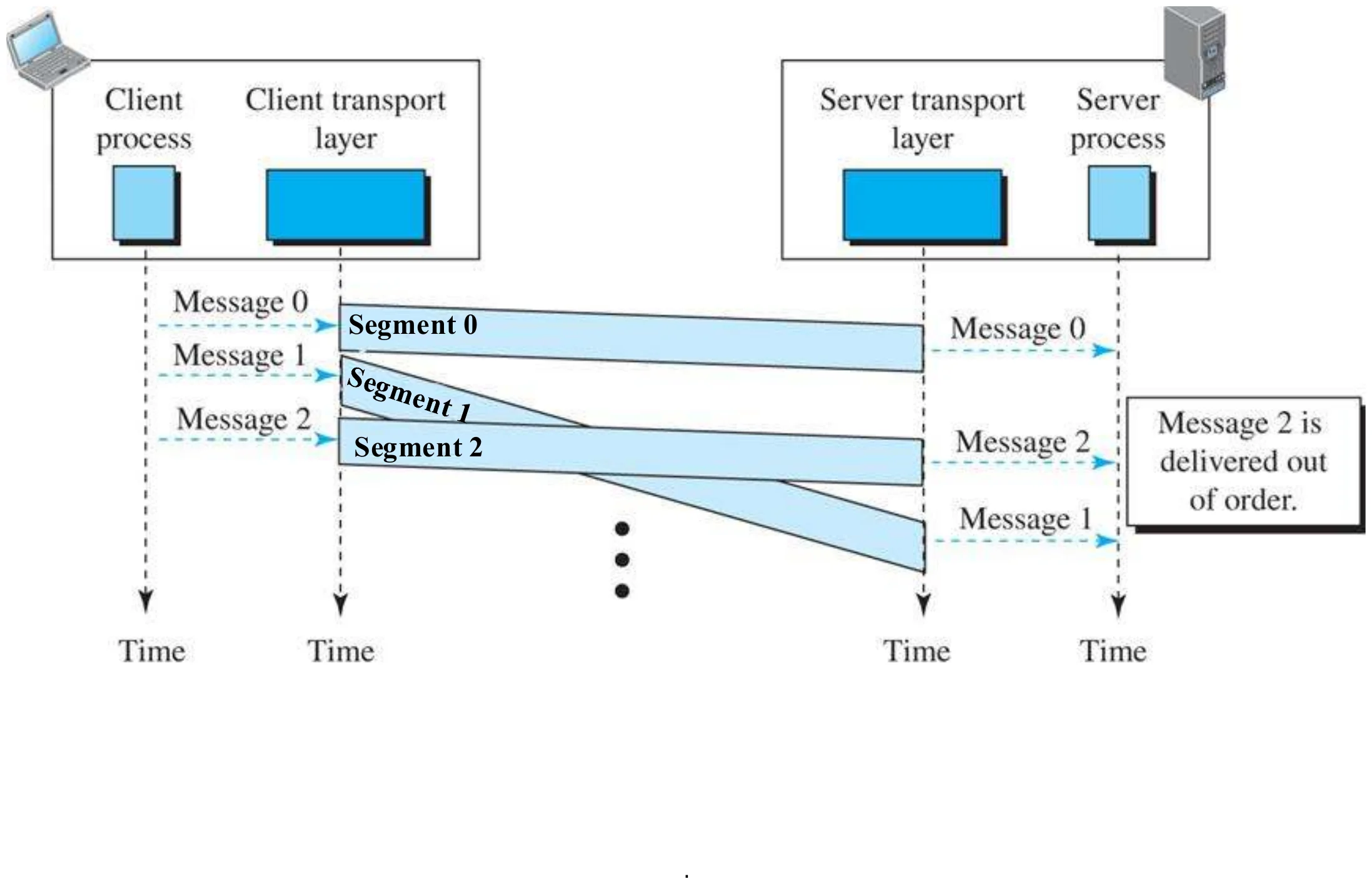 Messages 0–2 sent as independent segments; message 2 is delivered out of order