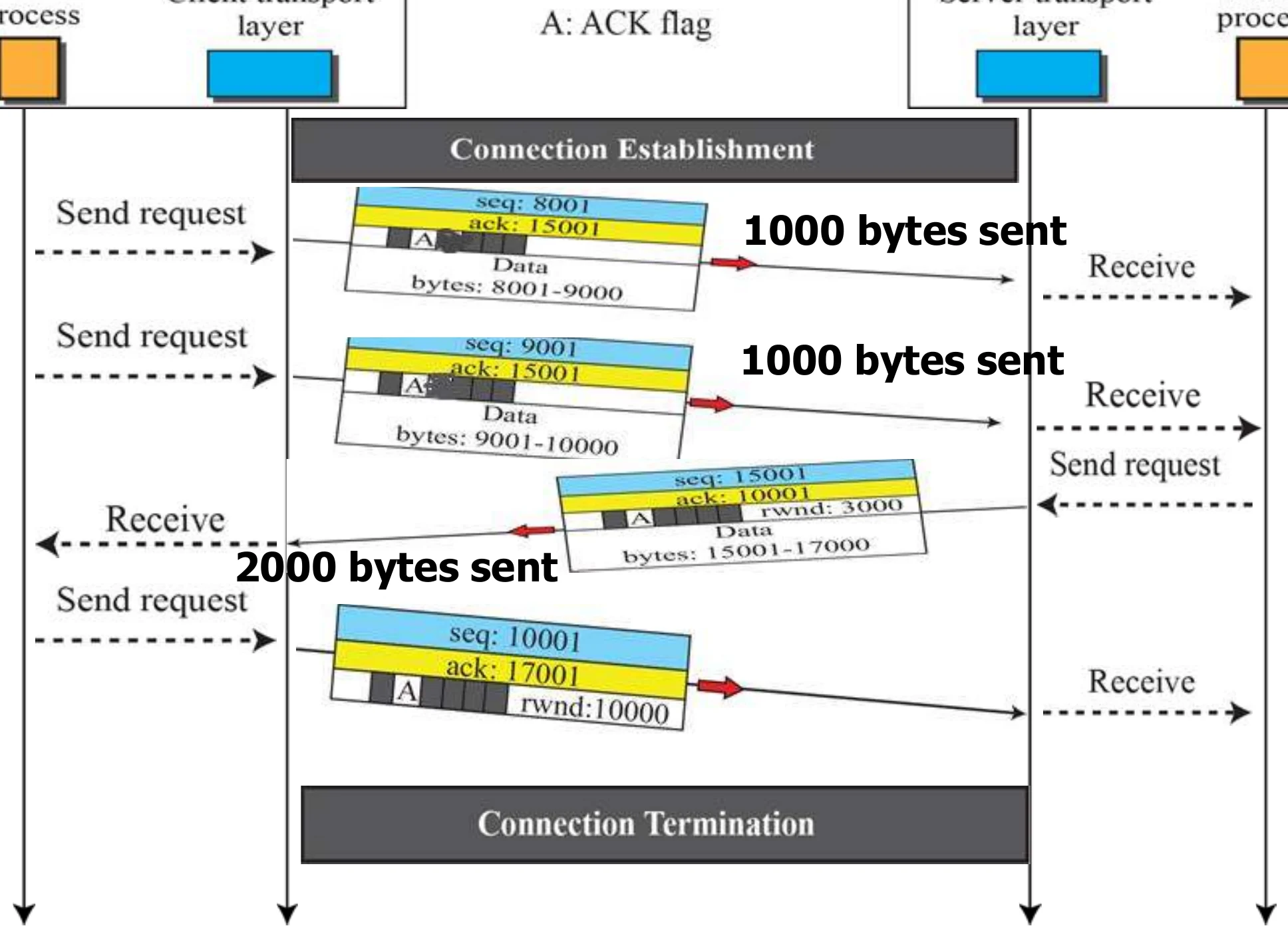 Client sends 1000 bytes twice (seq 8001, 9001); server replies with 2000 bytes (seq 15001, ack 10001); client ACKs 17001