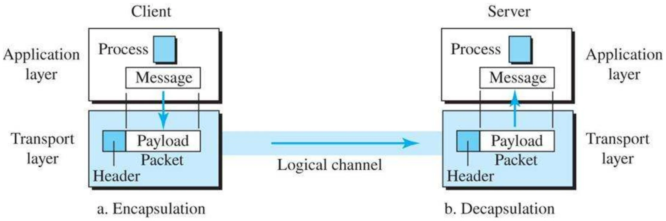 Client: message → packet with header. Server: header removed, message delivered to the process