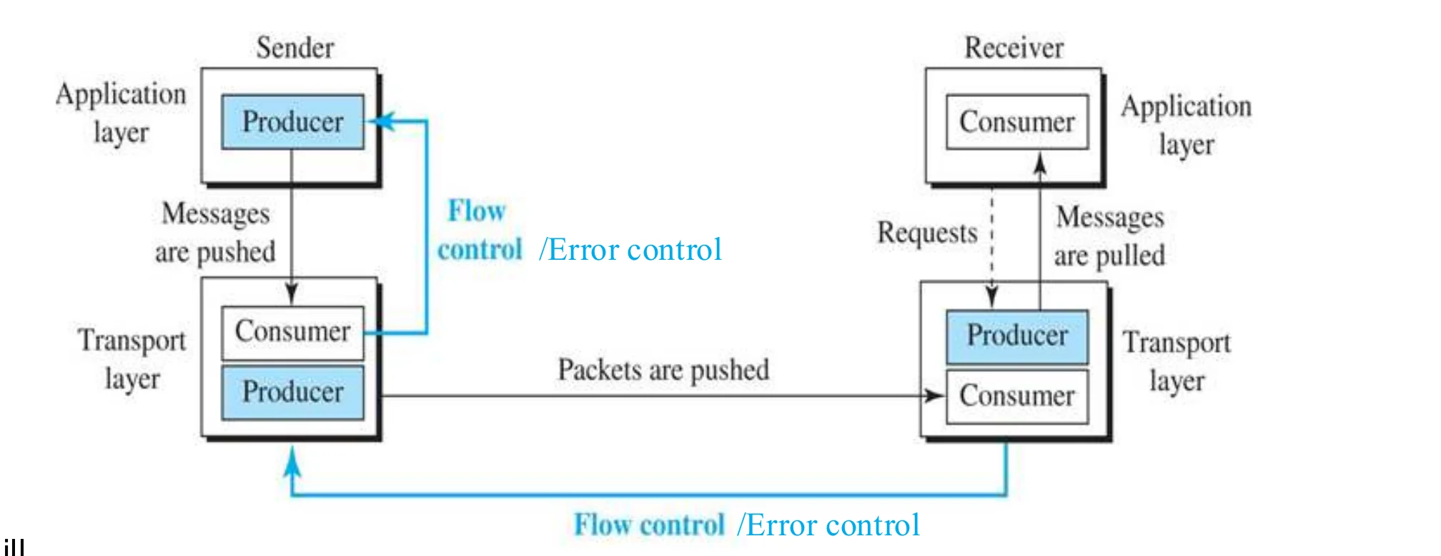Producer/consumer pushes and pulls between sender and receiver transport layers