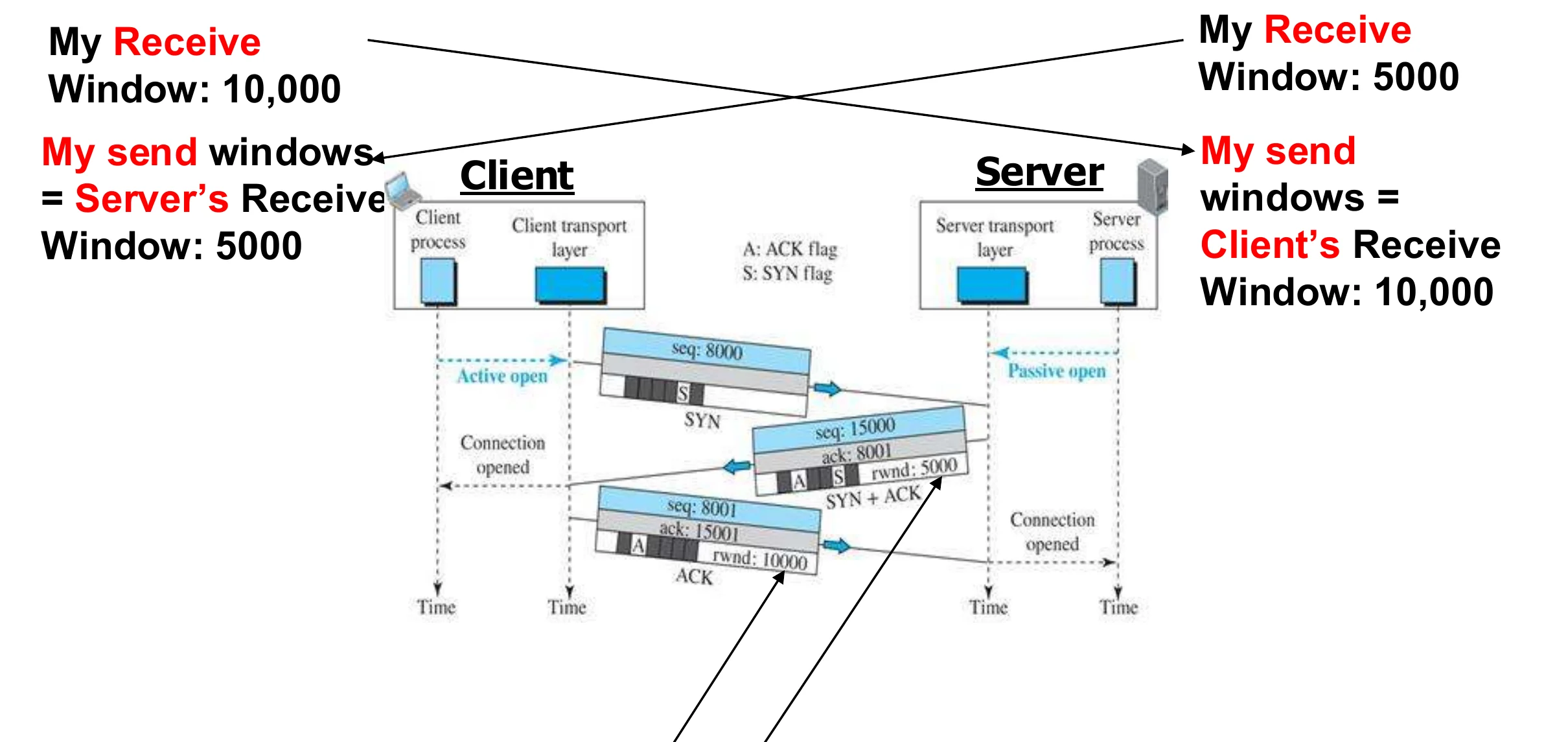 Client receive window 10,000 = server send window; server receive window 5,000 = client send window
