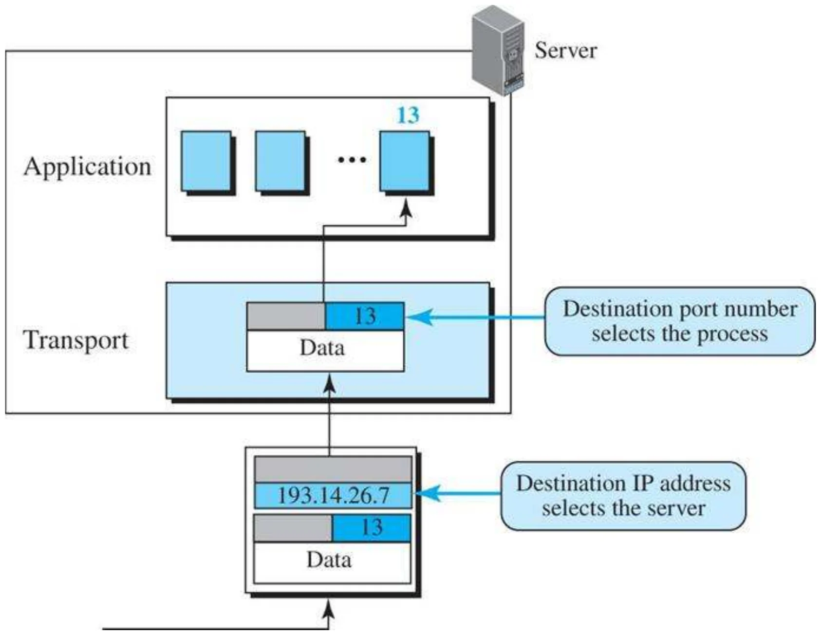 The destination IP address selects the server; the destination port number selects the process