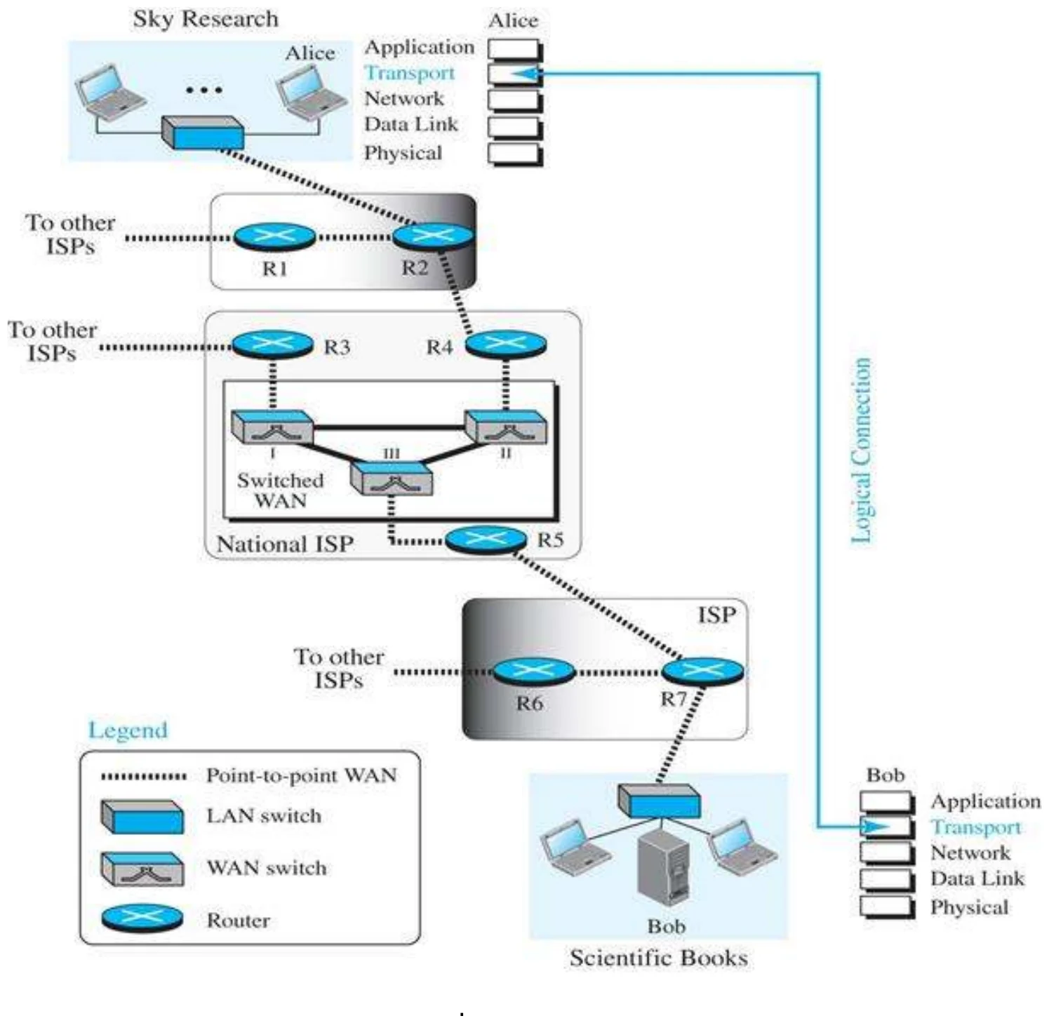 Alice’s and Bob’s transport layers talk over a logical connection across many ISPs and routers