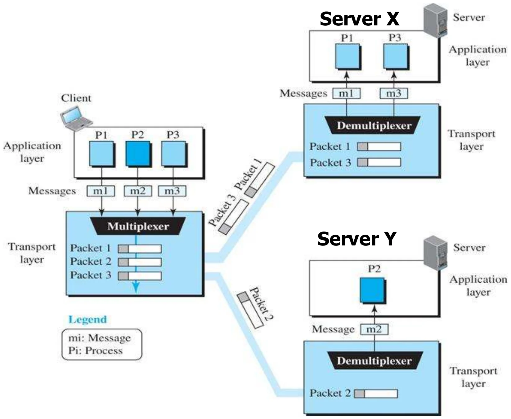 A client with processes P1–P3 multiplexes messages; servers X and Y demultiplex them to their processes