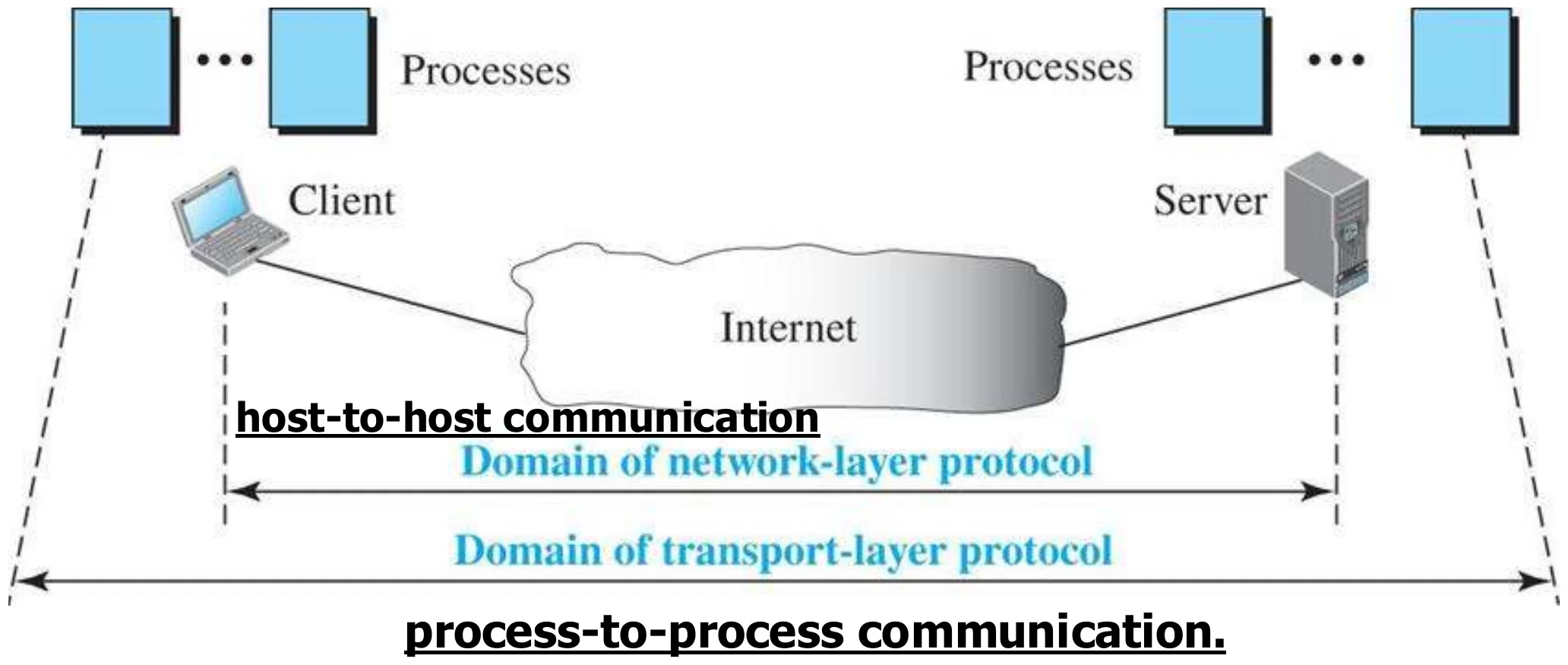 Network layer: host-to-host. Transport layer: process-to-process