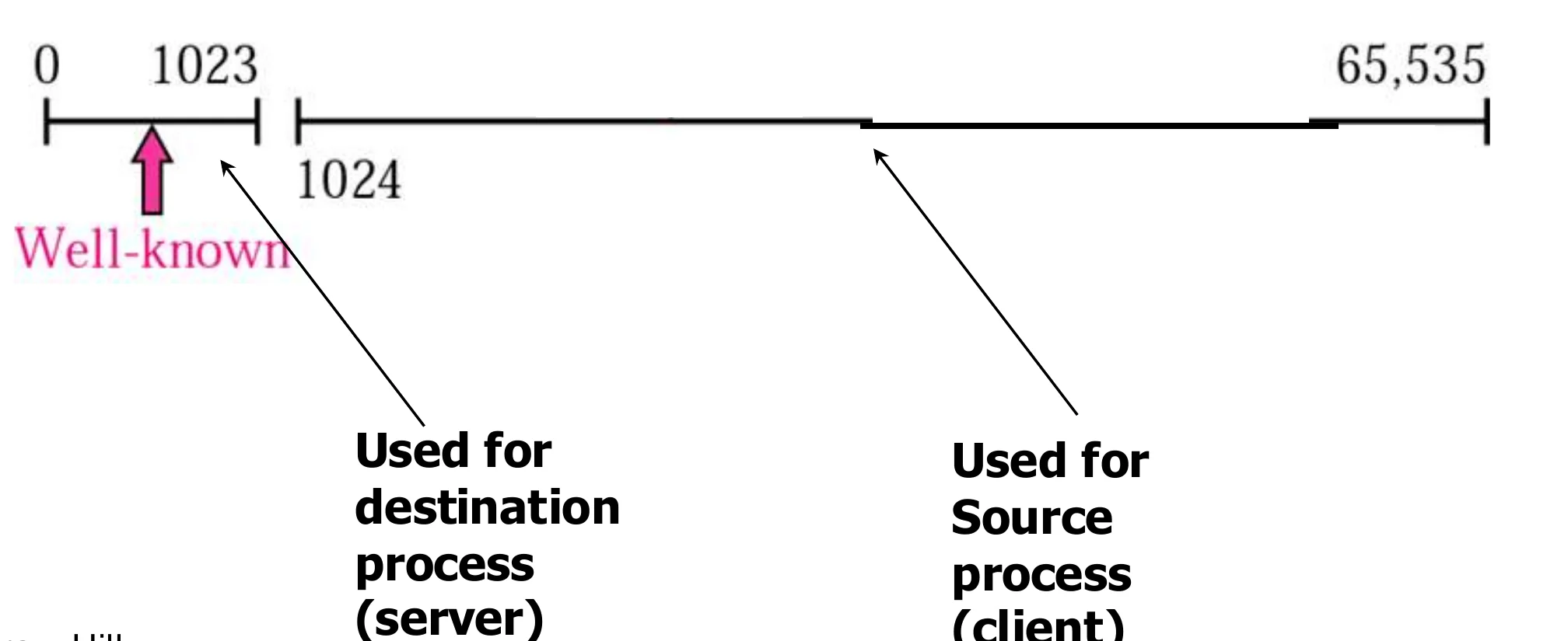 Port line 0–65,535: well-known 0–1023 for destination (server) processes, the rest for source (client) processes