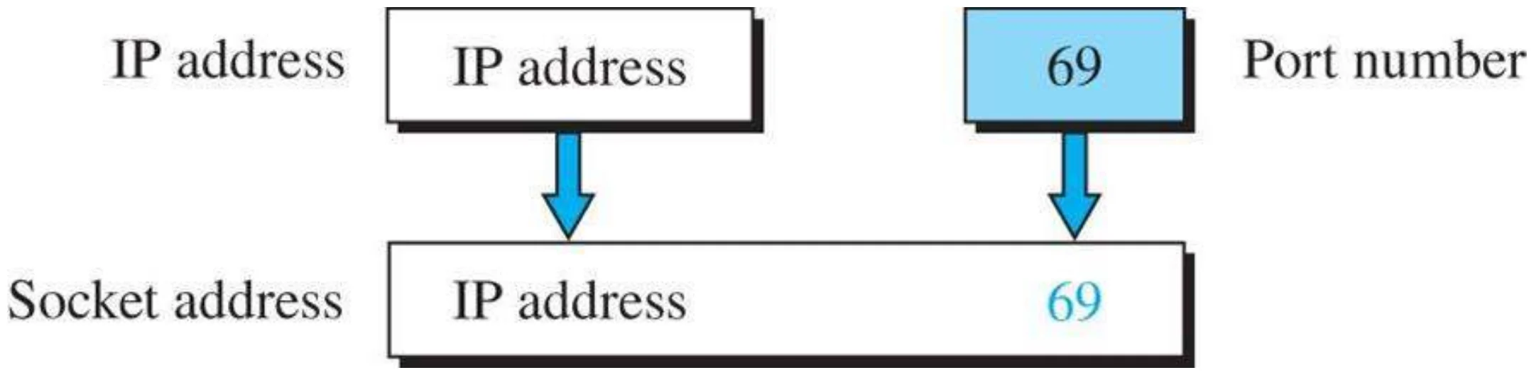 IP address + port number 69 = socket address