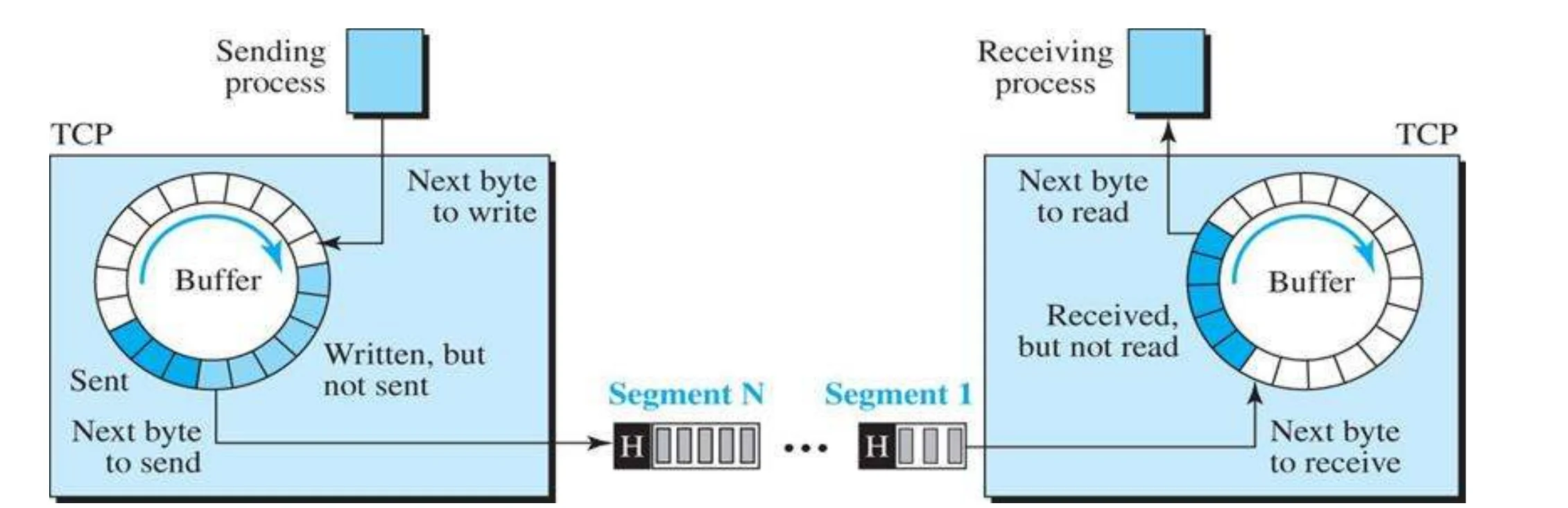 Sending and receiving circular buffers; bytes grouped into segments