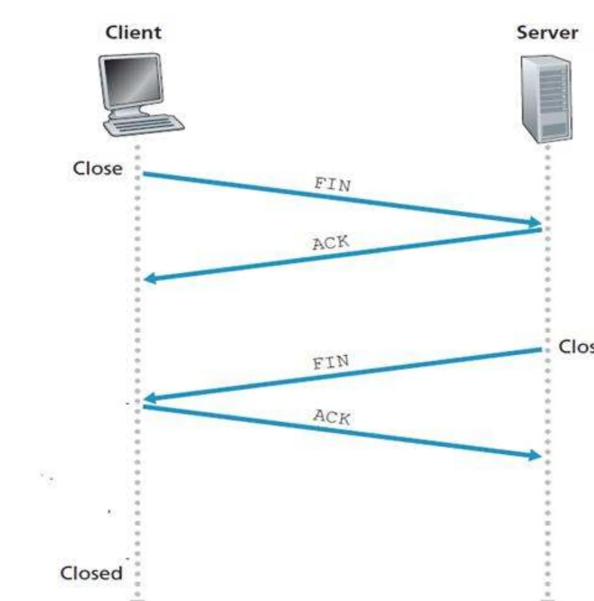 Client FIN, server ACK, server FIN, client ACK