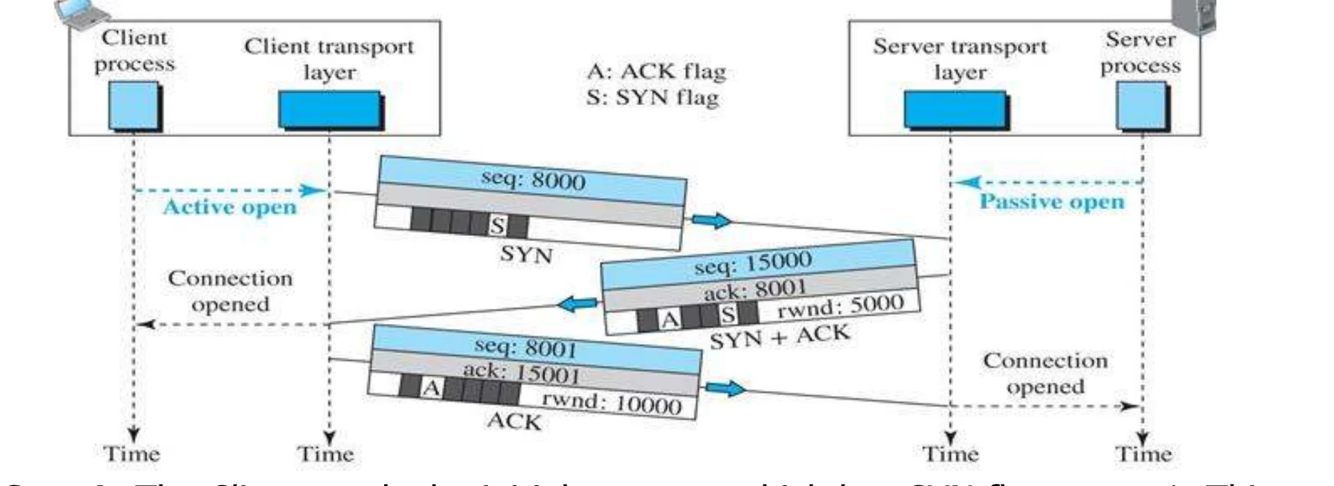 Client SYN (seq 8000), server SYN + ACK (seq 15000, ack 8001, rwnd 5000), client ACK (seq 8000, ack 15001, rwnd 10000)