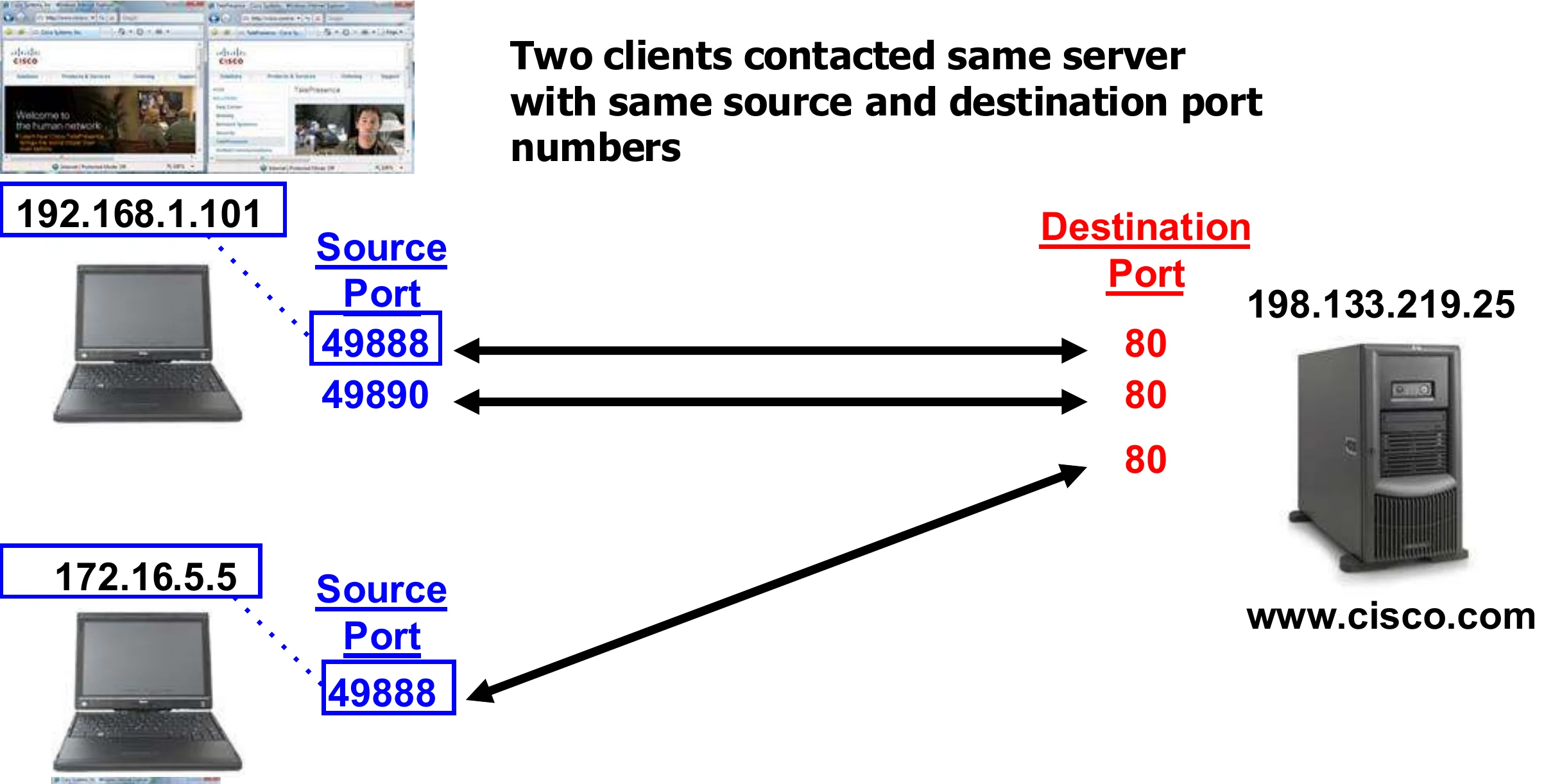 Two PCs with different IPs both use source port 49888 to the web server on port 80