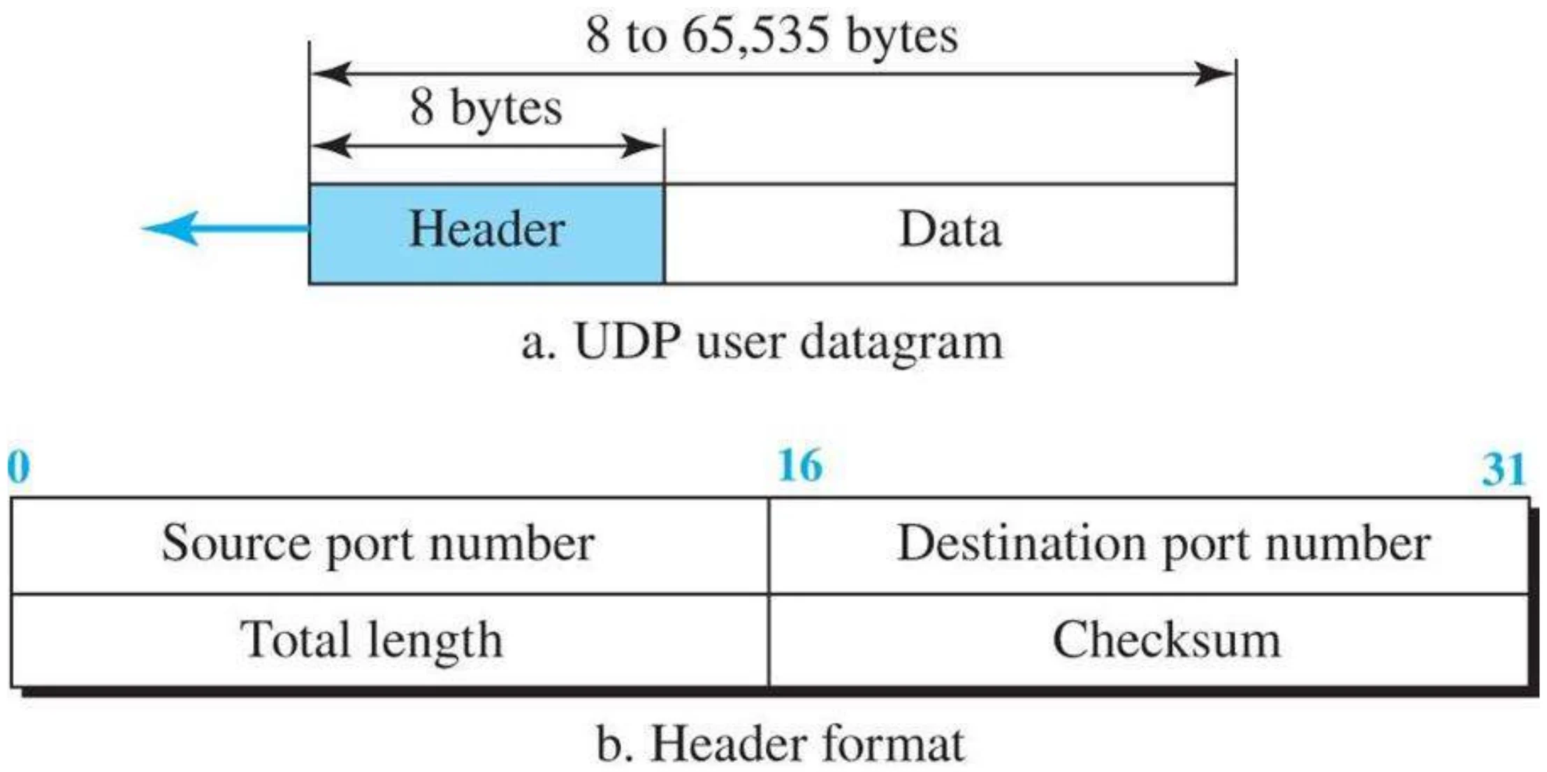 UDP datagram: 8-byte header (source port, destination port, total length, checksum) + data, up to 65,535 bytes