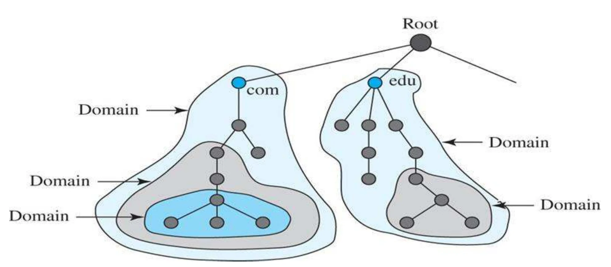 Domains are subtrees of the name space: com, edu and smaller domains inside them