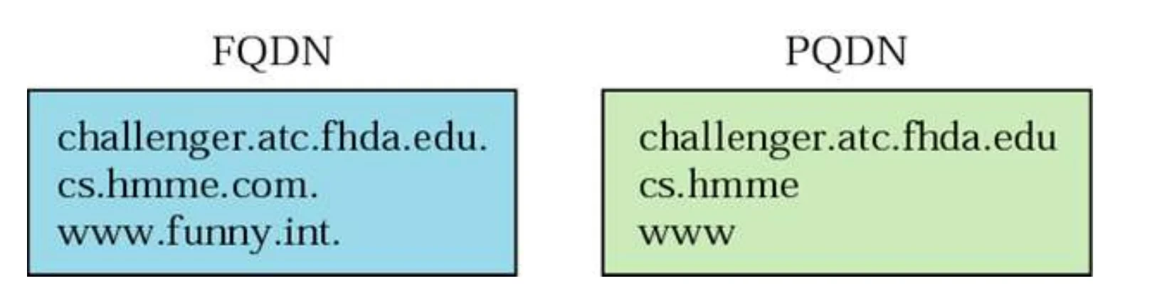 FQDN examples ending with a dot; PQDN examples without the full suffix