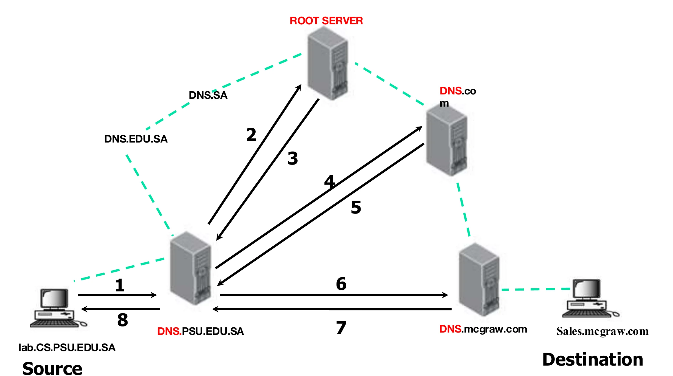 The local server DNS.PSU.EDU.SA queries the root (2–3), then DNS.com (4–5), then DNS.mcgraw.com (6–7), then answers the host (8)
