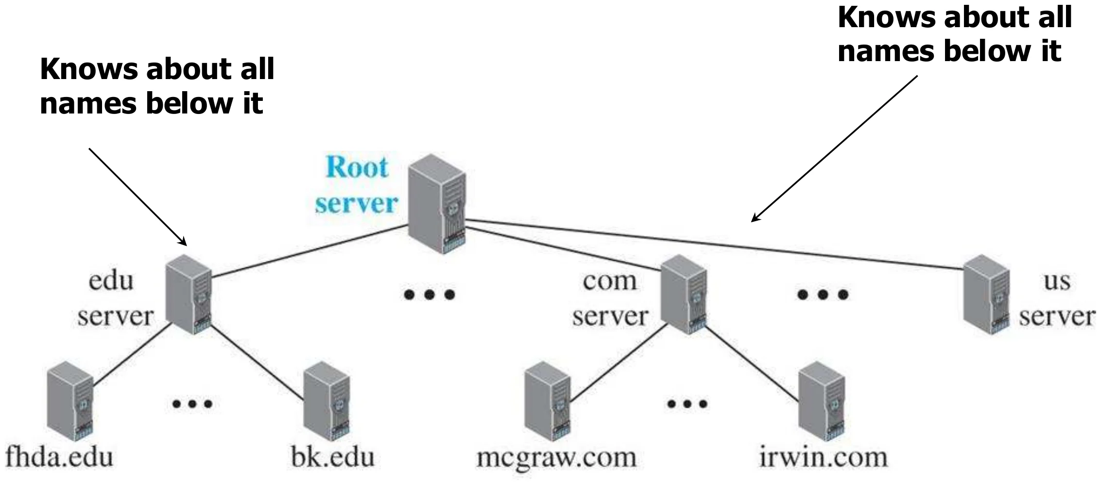 Root server above edu, com and us servers, which sit above fhda.edu, bk.edu, mcgraw.com and irwin.com
