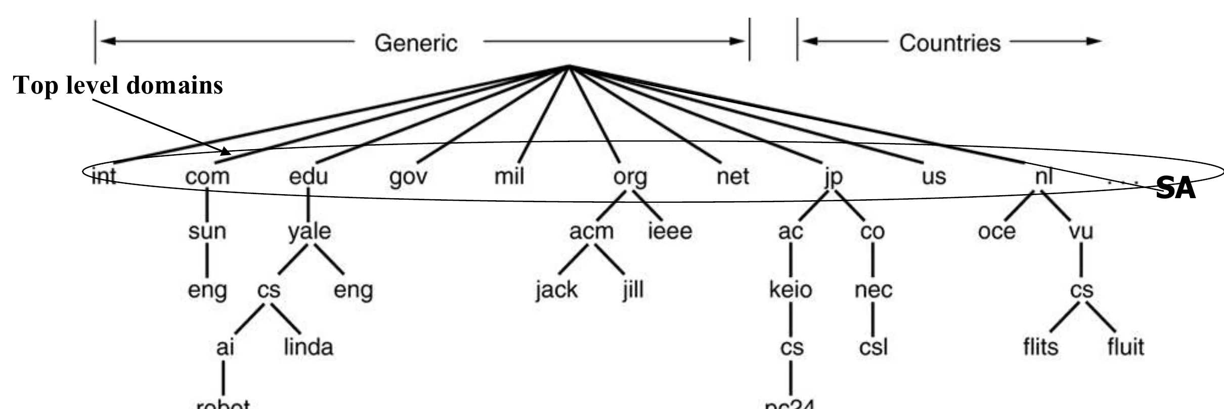 A portion of the domain name space: generic domains (com, edu, gov, mil, org, net…) and country domains (jp, us, nl, SA…)