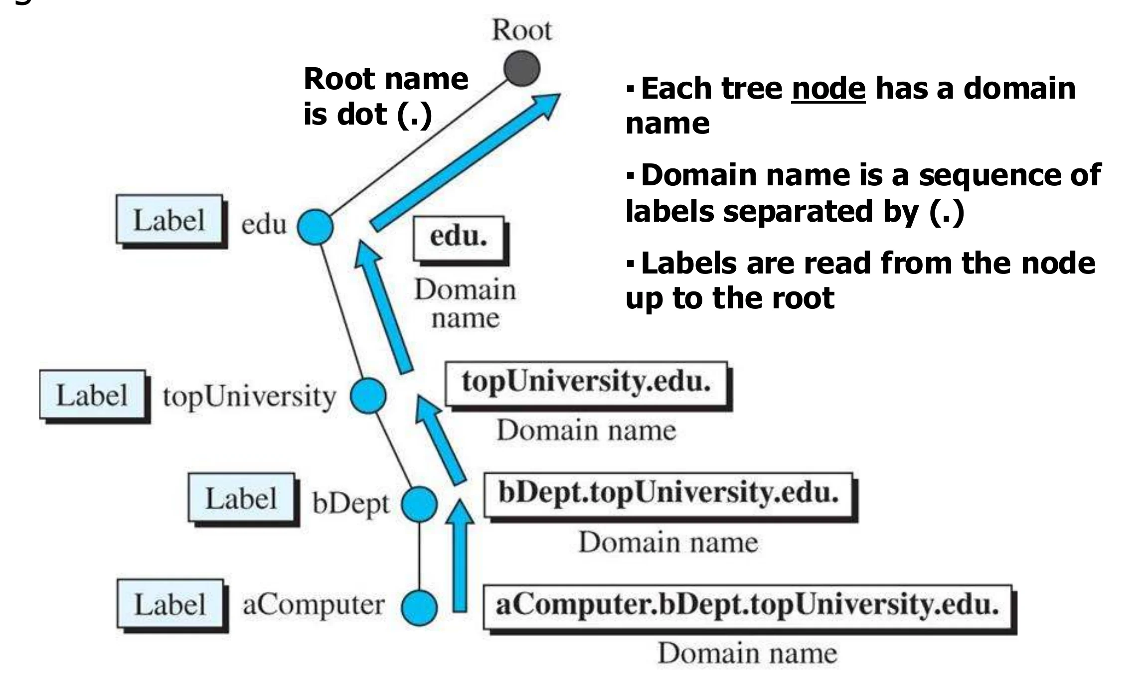 Labels edu, topUniversity, bDept, aComputer up to the root (dot) build the name aComputer.bDept.topUniversity.edu.