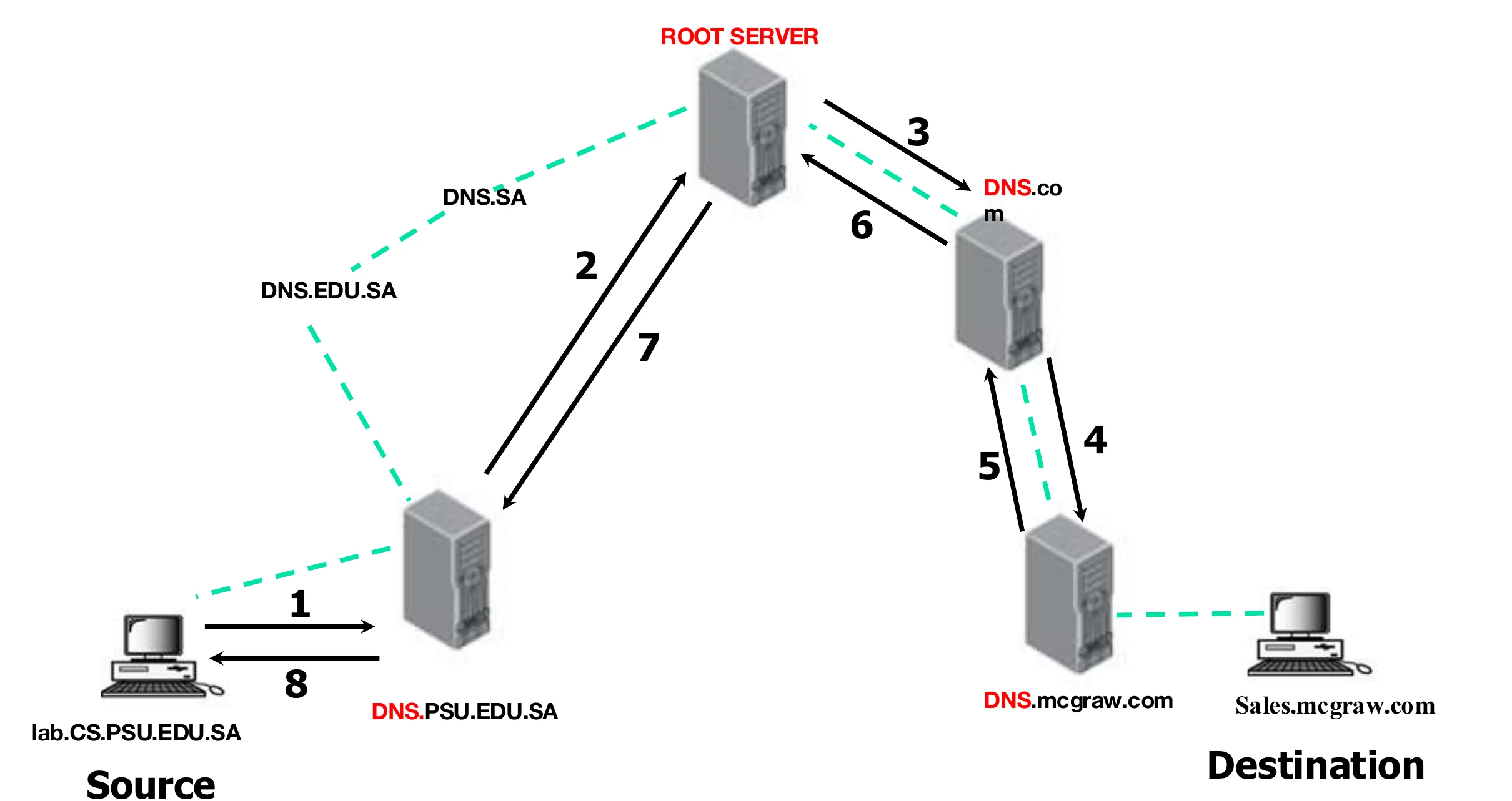 Steps 1–4 go from the host through DNS.PSU.EDU.SA and the root to DNS.com and DNS.mcgraw.com; steps 5–8 return the answer the same way
