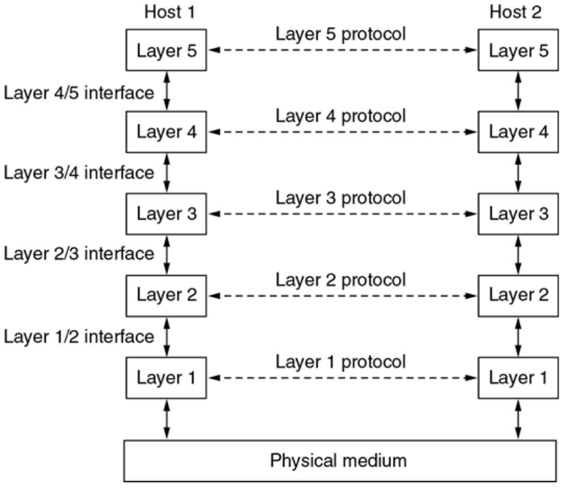 Layers, protocols and interfaces: each layer talks to its peer, and to the layers directly above and below it.