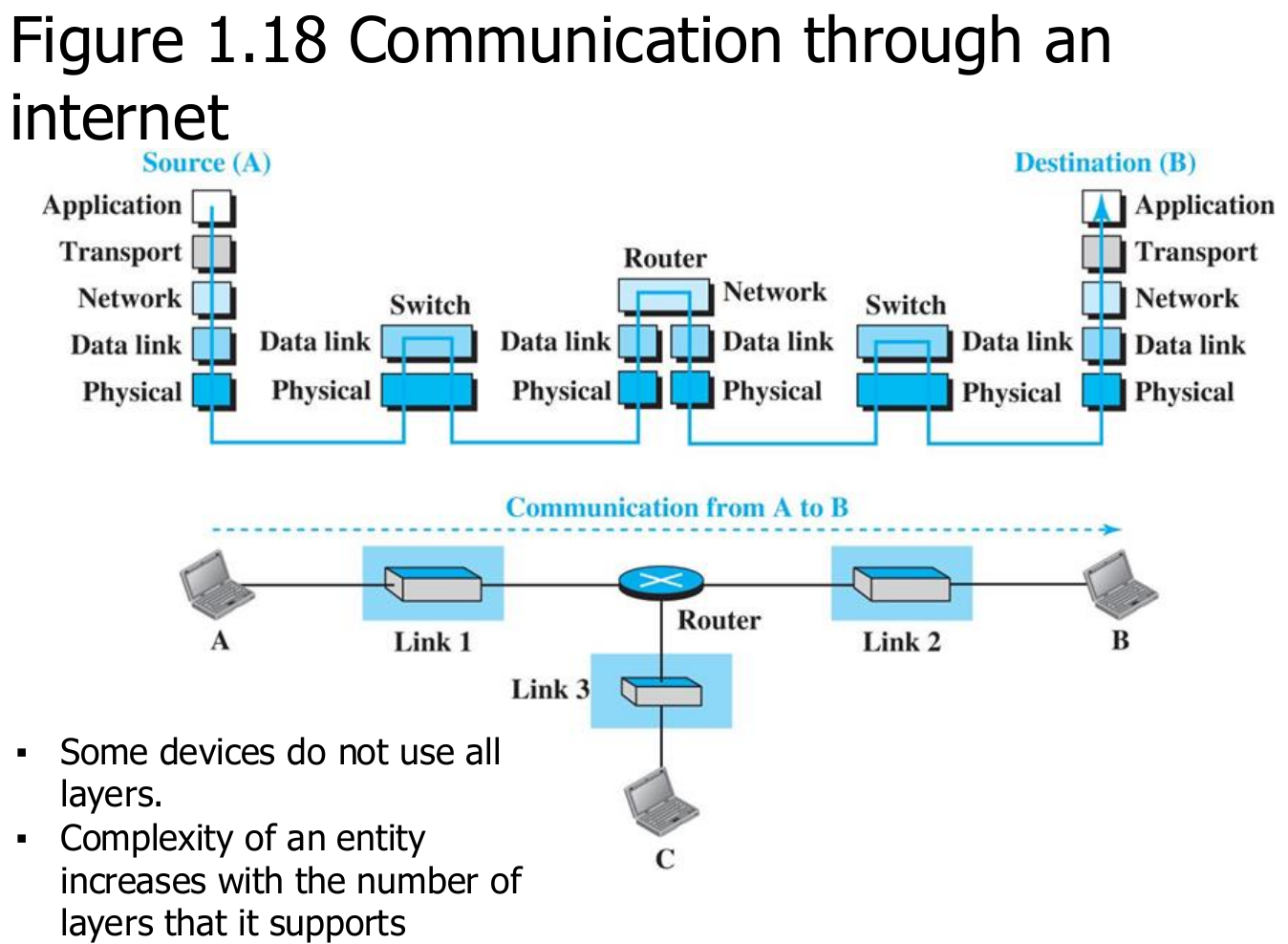 Communication through an internet: only the end hosts run the upper layers; the devices between them do not.