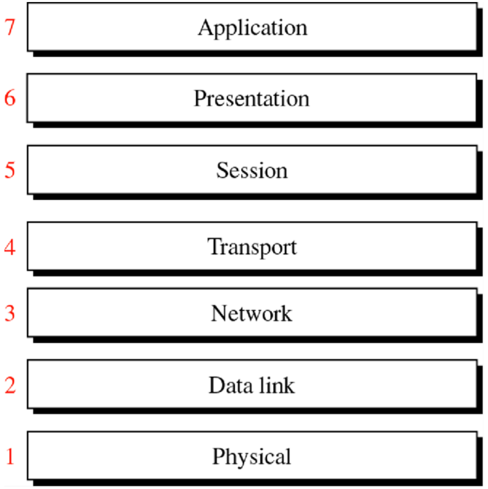 The seven OSI layers, from physical at the bottom to application at the top.
