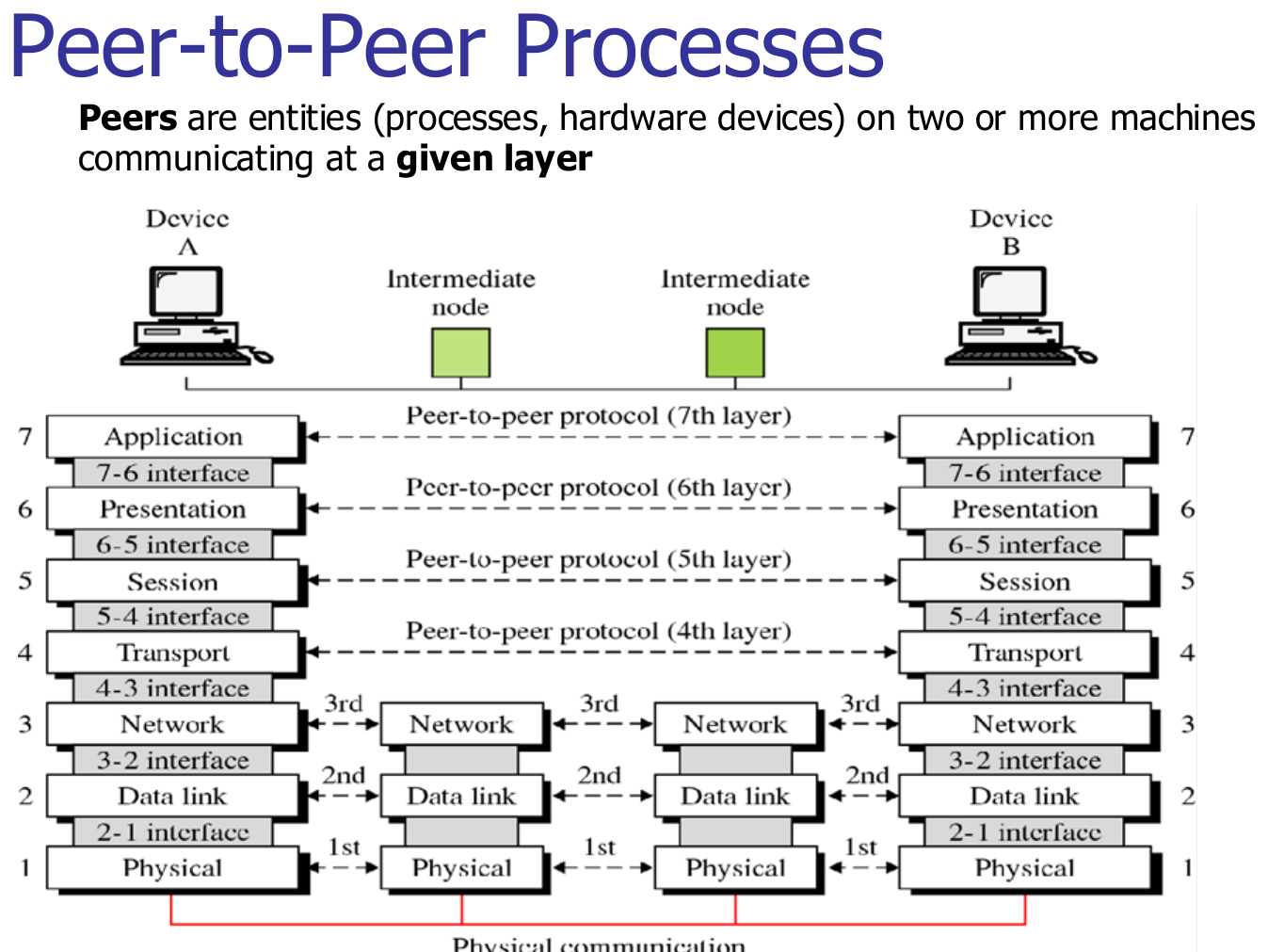 Peer-to-peer processes: each layer communicates logically with the same layer on the other machine.