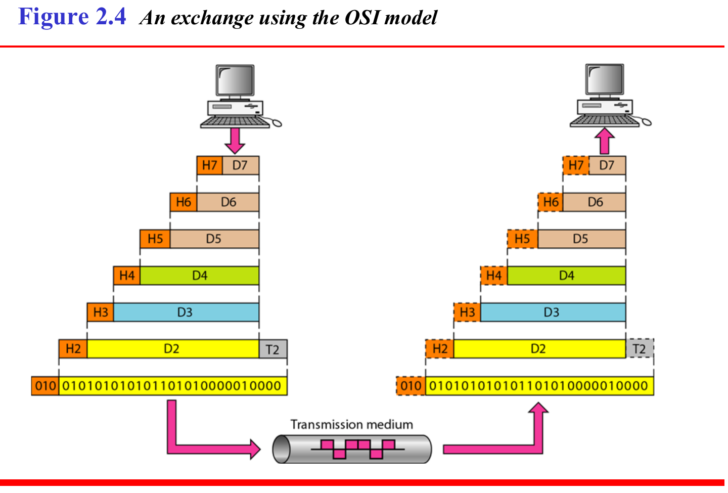 An exchange using the OSI model, header by header down the stack and back up.