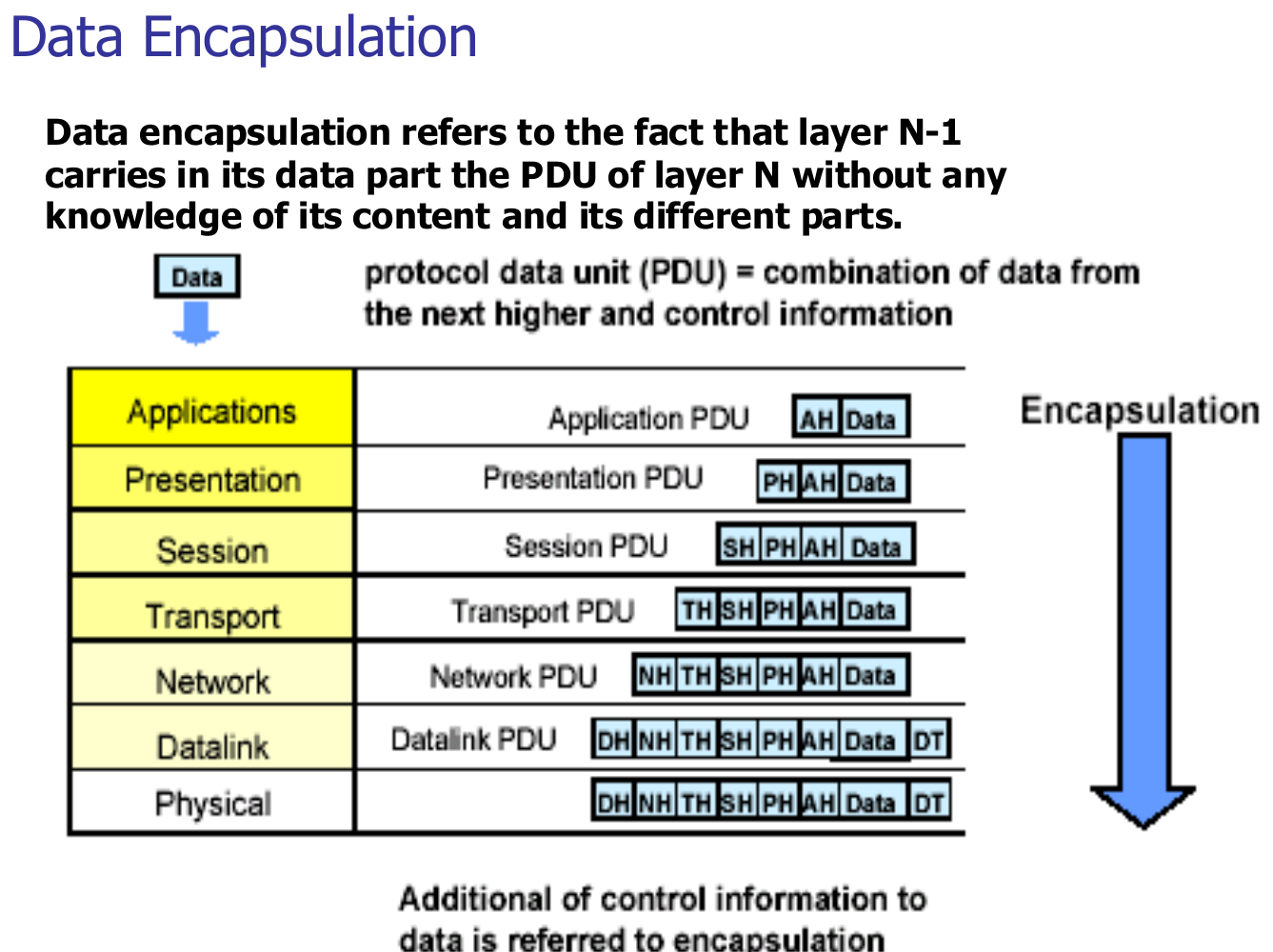 Encapsulation: every layer wraps the data it receives in its own header.