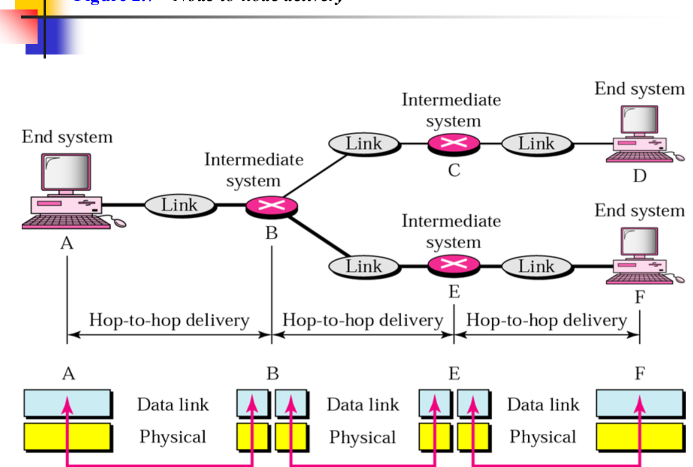 Node-to-node delivery is the data link layer's job: one hop at a time.