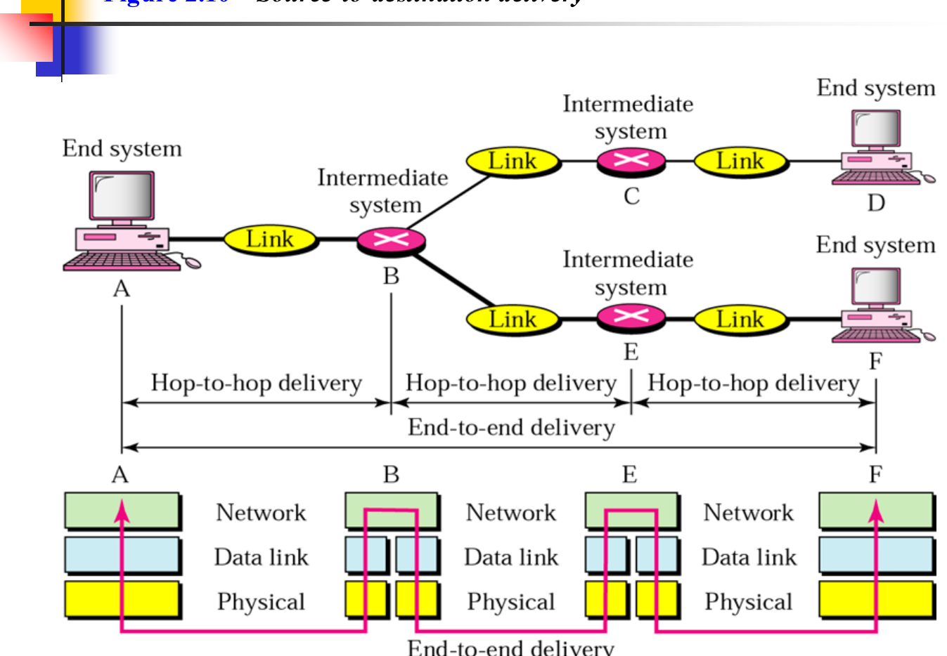 Source-to-destination delivery is the network layer's job, across every hop.