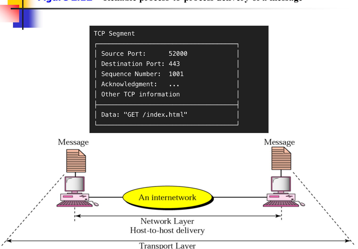 Reliable process-to-process delivery of a message is the transport layer's job.