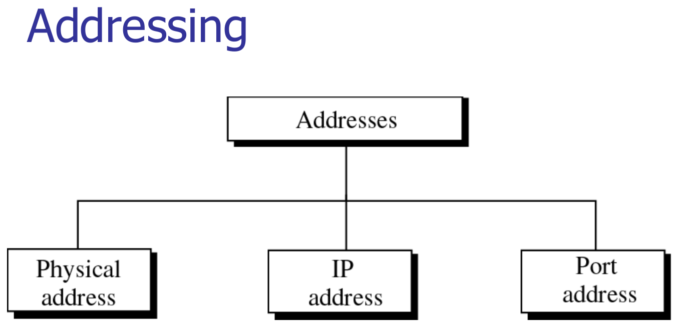 Three kinds of address: physical, IP and port.