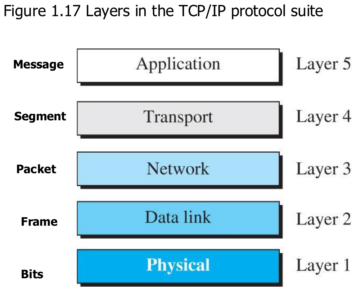 The five layers of the TCP/IP protocol suite and the data unit each one carries.