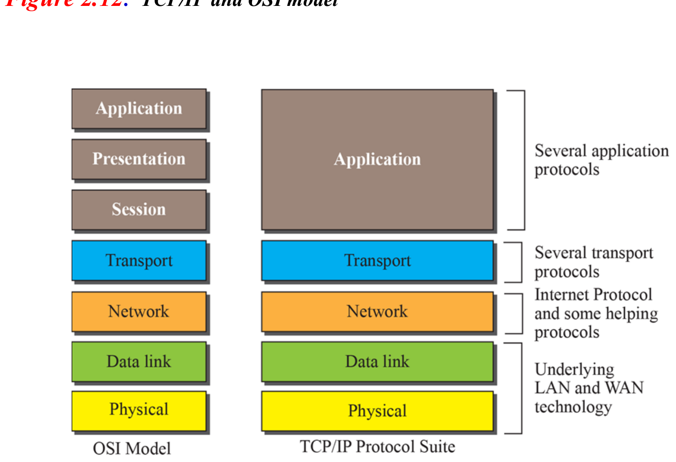 OSI beside TCP/IP: the top three OSI layers collapse into one application layer.