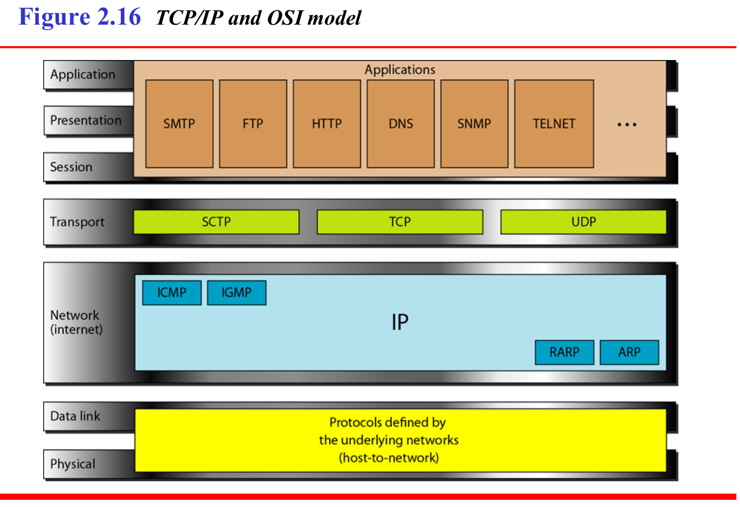 The protocols that sit at each TCP/IP layer.
