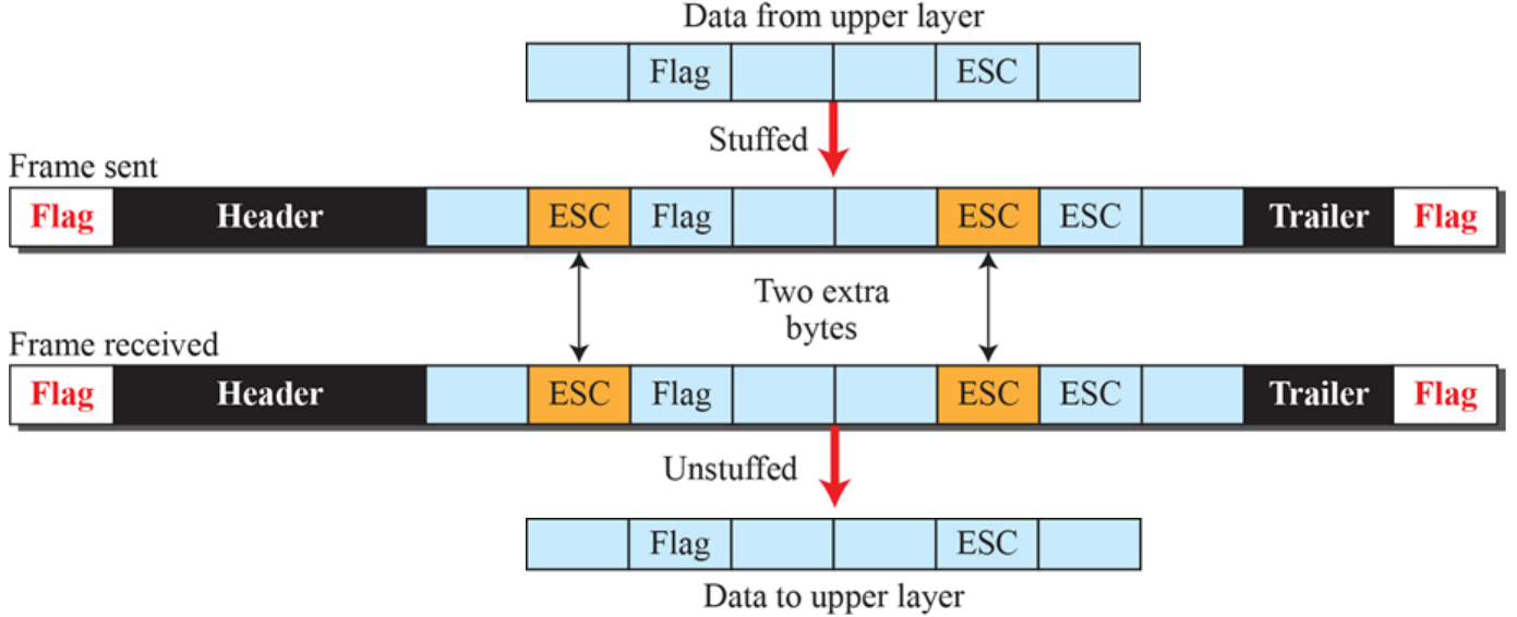 Byte stuffing: an escape byte goes in front of any data byte that looks like a flag.