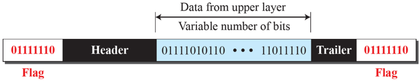 A frame in a bit-oriented protocol, delimited by the 01111110 flag.