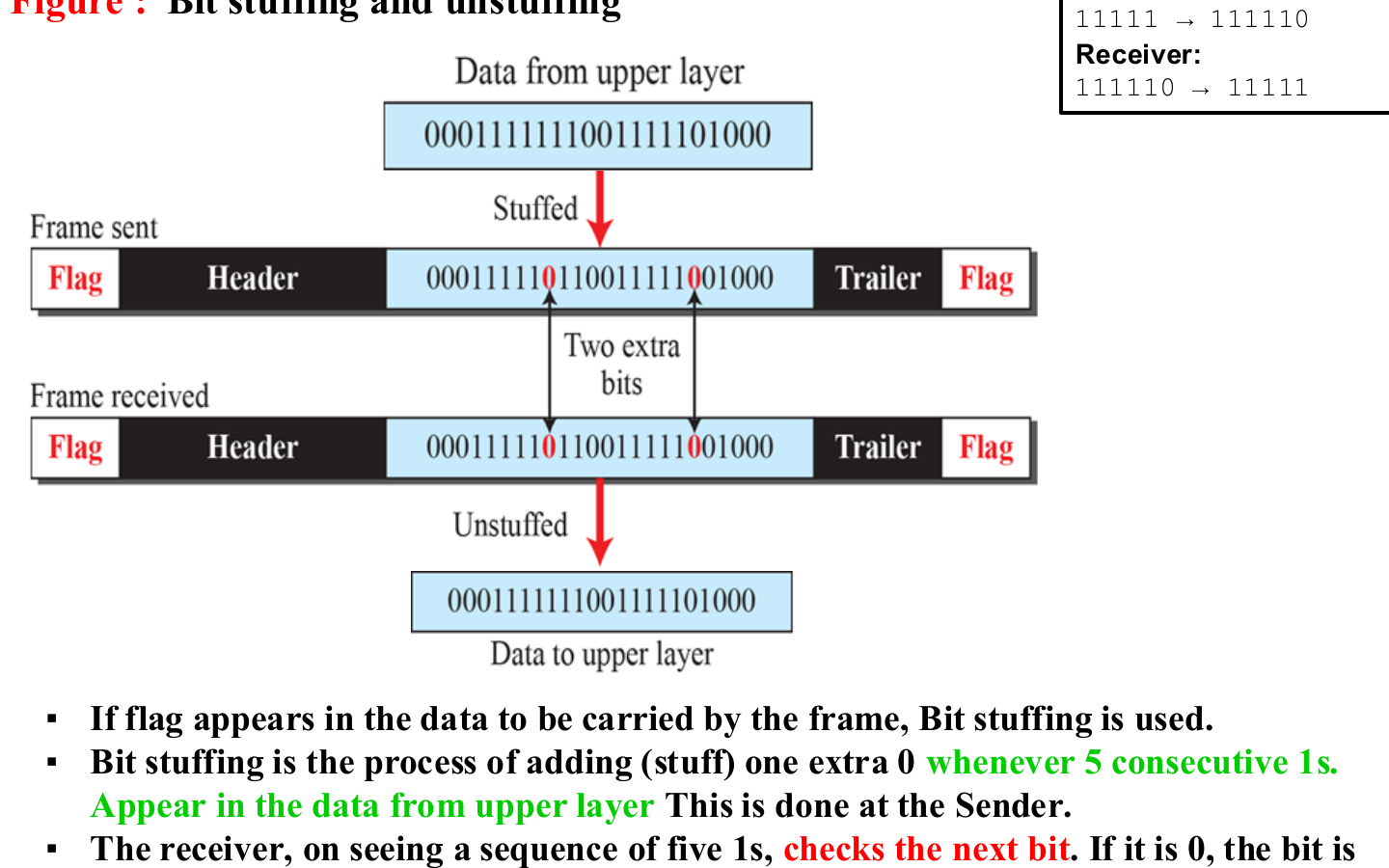 Bit stuffing: a 0 is inserted after five consecutive 1s so data can never imitate the flag.