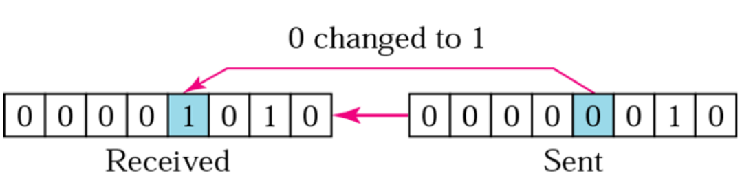 A single-bit error: exactly one bit flips between sender and receiver.