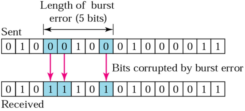 A burst error: several bits change inside one run of the data.